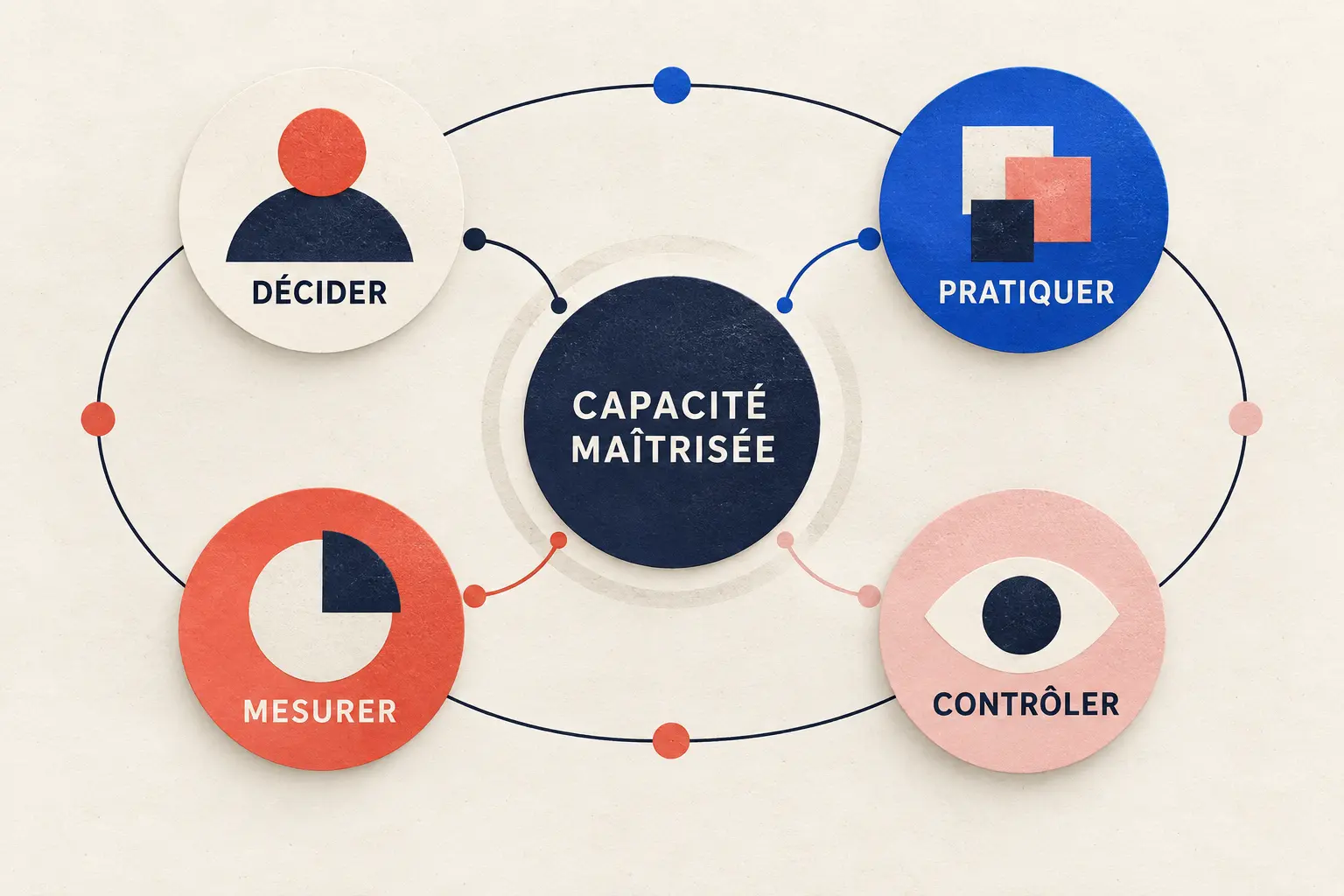Décider, pratiquer, contrôler et mesurer autour d’une capacité maîtrisée